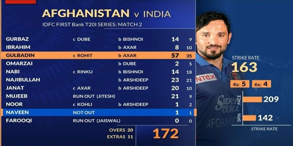 India vs Afghanistan 2nd T20