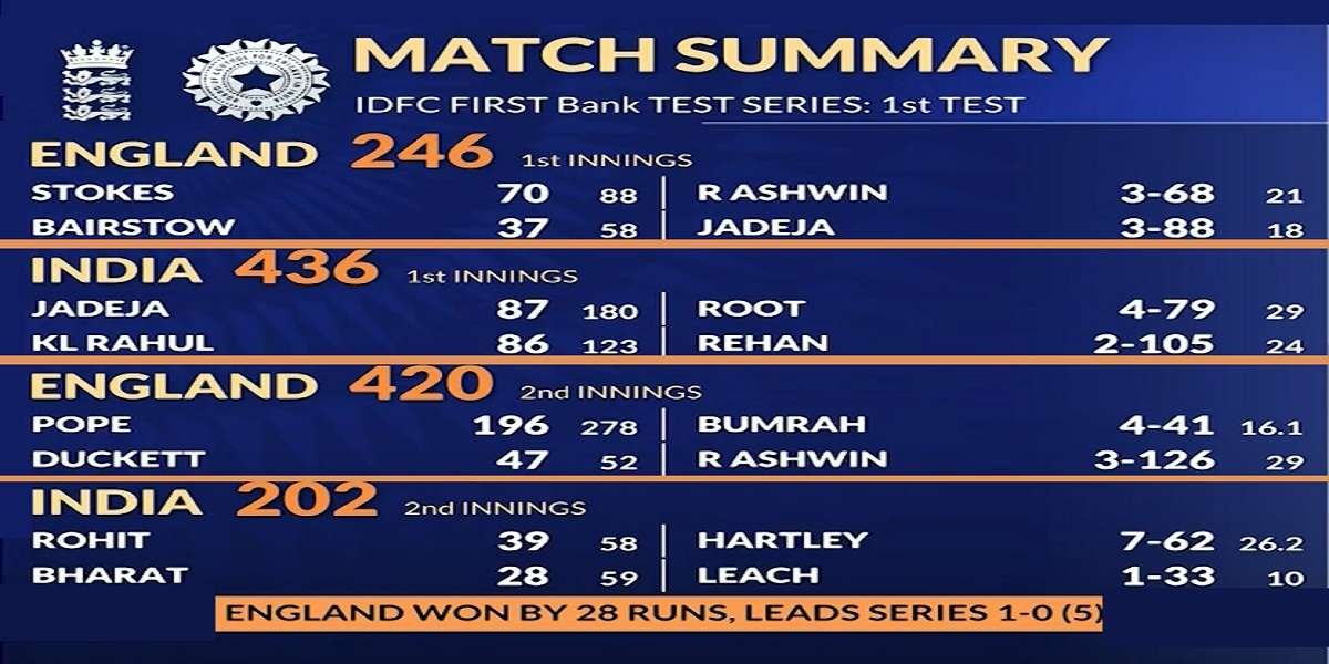 Test between India and England